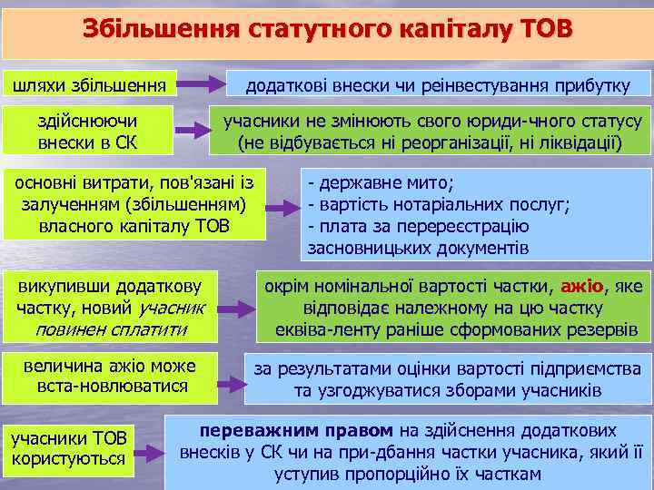 Збільшення статутного капіталу ТОВ шляхи збільшення додаткові внески чи реінвестування прибутку здійснюючи внески в