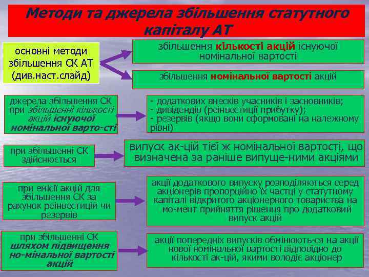 Методи та джерела збільшення статутного капіталу АТ основні методи збільшення СК АТ (див. наст.