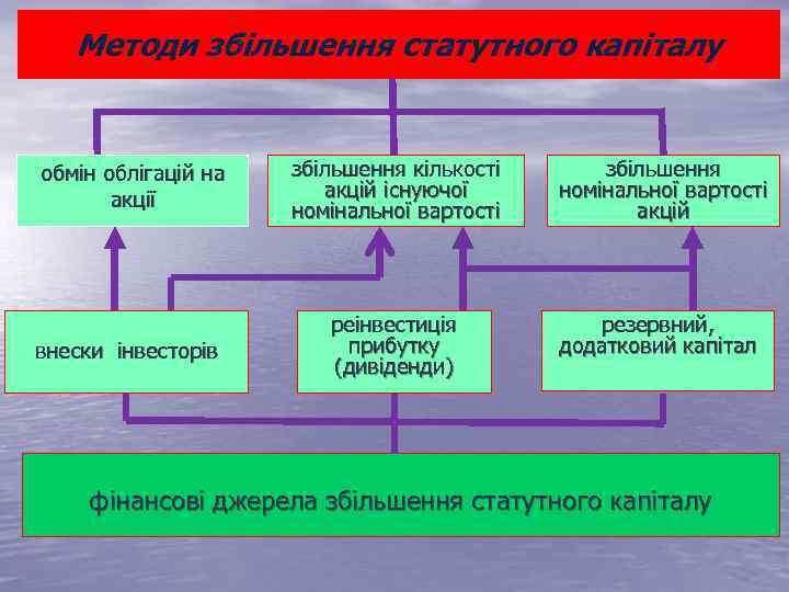 Методи збільшення статутного капіталу обмін облігацій на акції внески інвесторів збільшення кількості акцій існуючої
