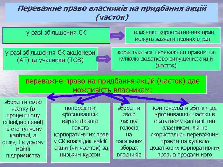 Переважне право власників на придбання акцій (часток) у разі збільшення СК акціонери (АТ) та