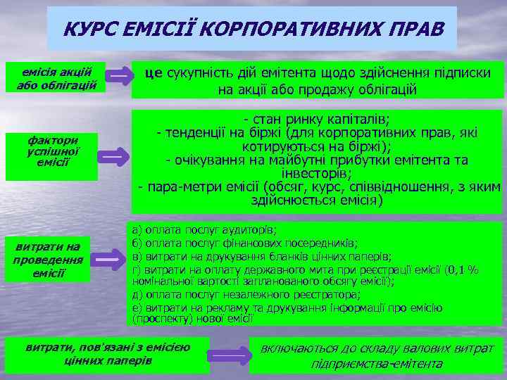 КУРС ЕМІСІЇ КОРПОРАТИВНИХ ПРАВ емісія акцій або облігацій фактори успішної емісії витрати на проведення