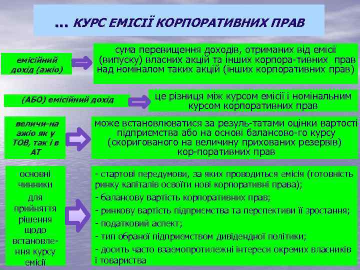 … КУРС ЕМІСІЇ КОРПОРАТИВНИХ ПРАВ емісійний дохід (ажіо) сума перевищення доходів, отриманих від емісії