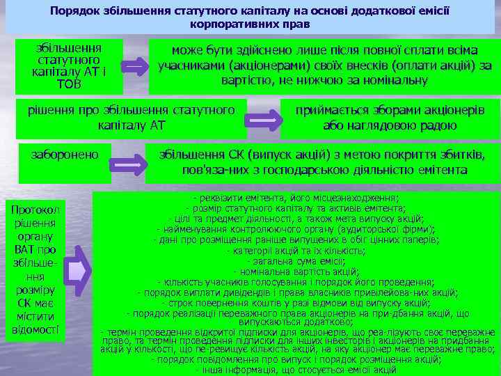 Порядок збільшення статутного капіталу на основі додаткової емісії корпоративних прав збільшення статутного капіталу АТ