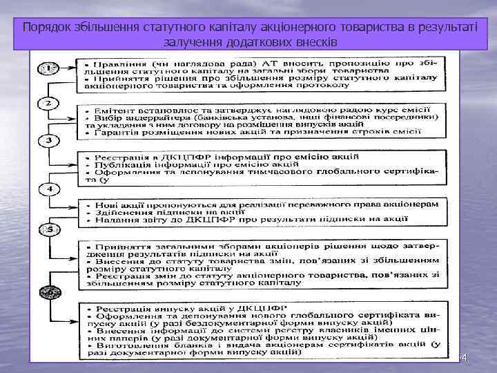 Порядок збільшення статутного капіталу акціонерного товариства в результаті залучення додаткових внесків 54 