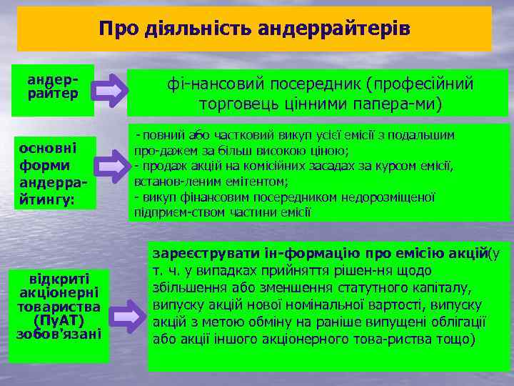 Про діяльність андеррайтерів андер райтер основні форми андерра йтингу: відкриті акціонерні товариства (Пу. АТ)