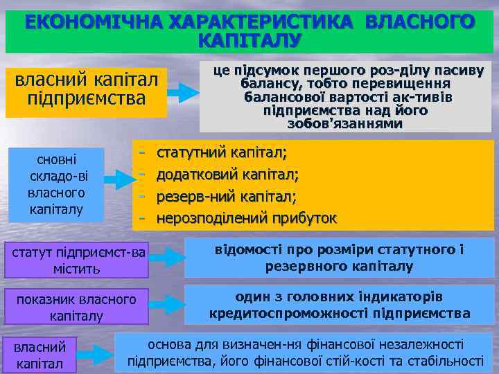 ЕКОНОМІЧНА ХАРАКТЕРИСТИКА ВЛАСНОГО КАПІТАЛУ власний капітал підприємства сновні складо ві власного капіталу це підсумок