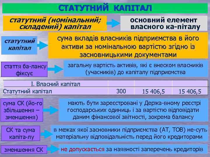СТАТУТНИЙ КАПІТАЛ статутний (номінальний; складений) капітал статутний капітал стаття ба лансу фіксує сума вкладів