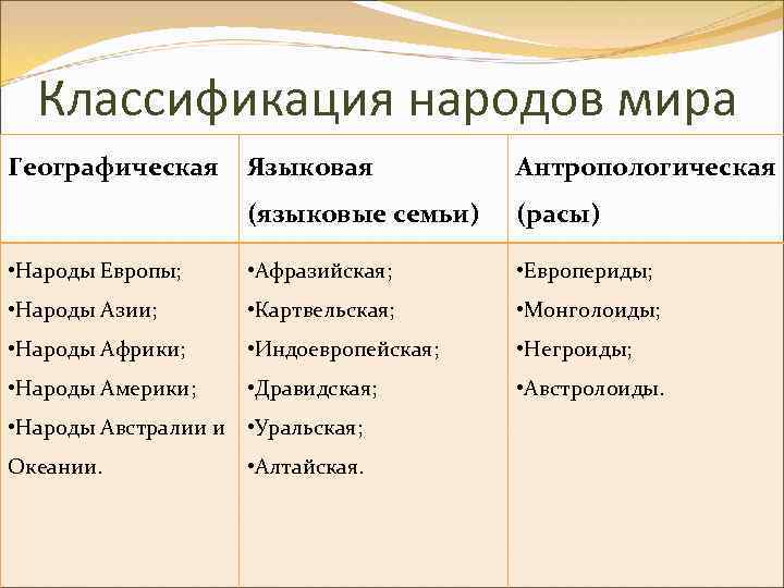 Классификация общности. Принципы классификации этносов. Антропологическая классификация народов.