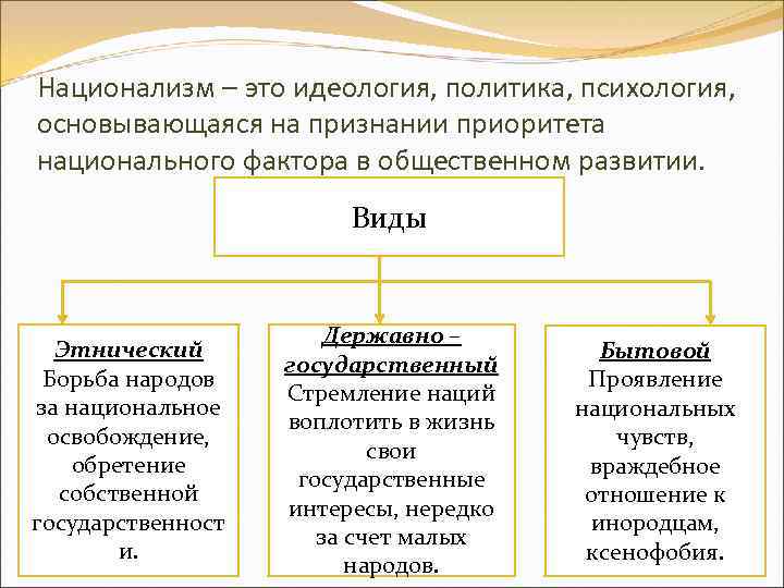 Национализм и национальные государства. Виды национализма. Признаки национализма. Типы национализма. Понятие национализм.