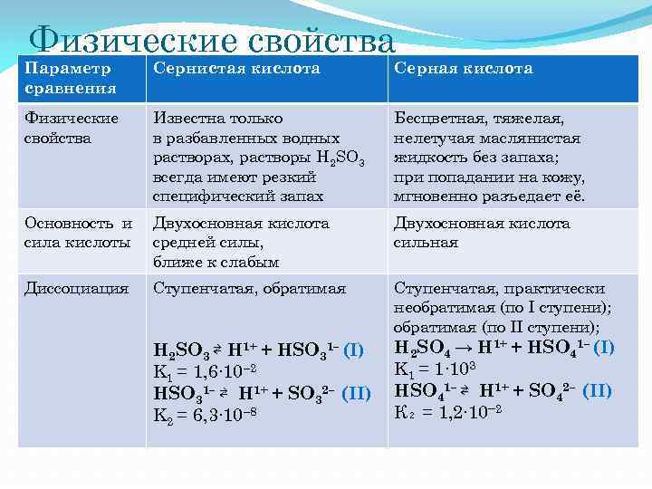 Примеры солей сернистой кислоты: