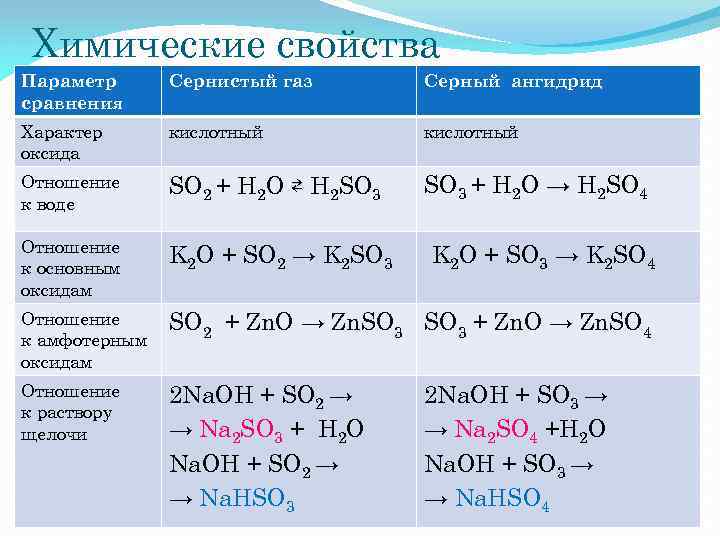 В схеме реакции 2naoh na2so3 протекающей до конца в водном растворе точками обозначены вещества