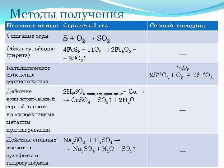 Запишите уравнение по схемам оксид серы 4 вода сернистая кислота