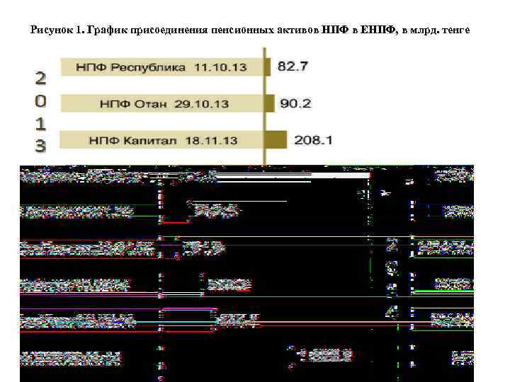 Рисунок 1. График присоединения пенсионных активов НПФ в ЕНПФ, в млрд. тенге 