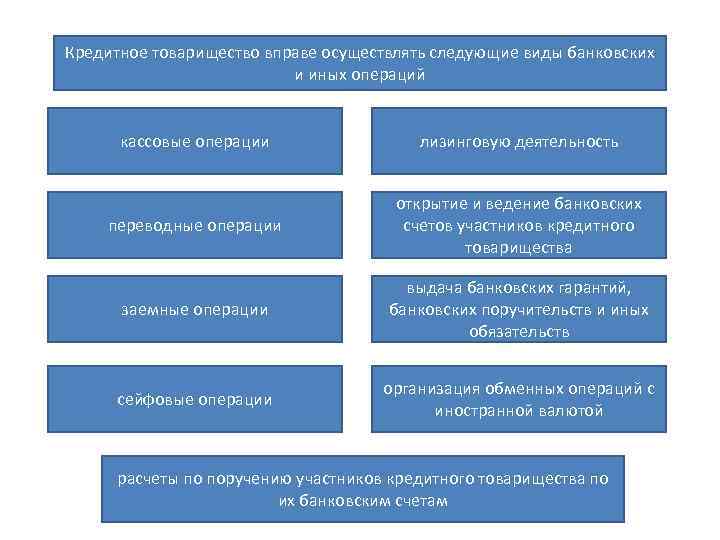 Кредитное товарищество вправе осуществлять следующие виды банковских и иных операций кассовые операции лизинговую деятельность