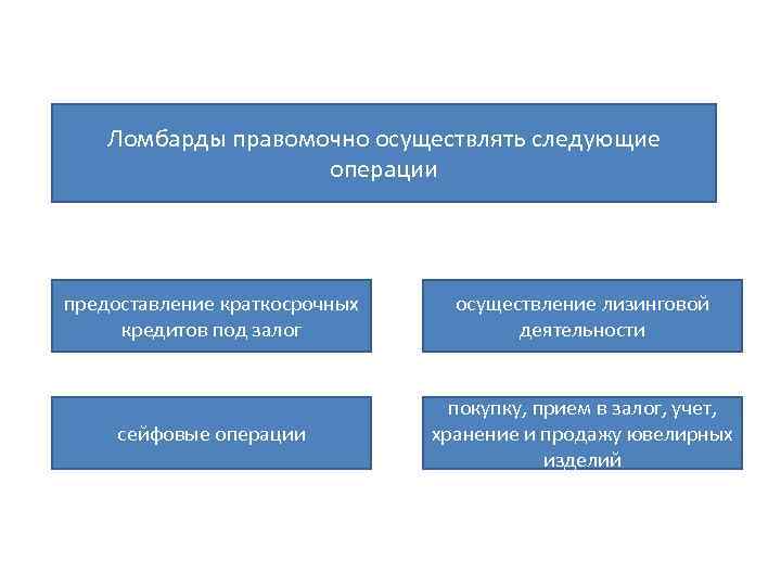 Ломбарды правомочно осуществлять следующие операции предоставление краткосрочных кредитов под залог осуществление лизинговой деятельности сейфовые