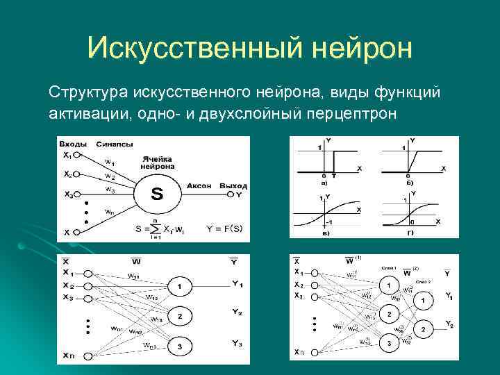 Искусственный нейрон Структура искусственного нейрона, виды функций активации, одно- и двухслойный перцептрон 