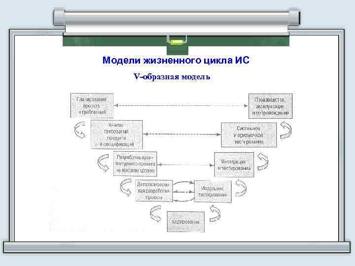 Модели жизненного цикла ИС V-образная модель 