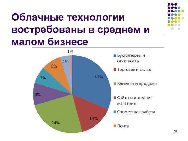 Облачные технологии востребованы в среднем и малом бизнесе 40 