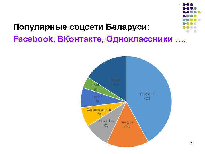 Популярные соцсети Беларуси: Facebook, ВКонтакте, Одноклассники …. 51 
