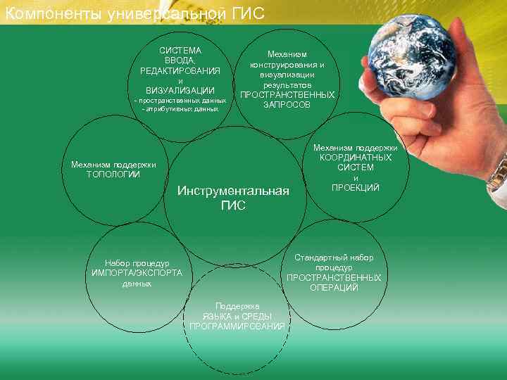 Компоненты универсальной ГИС СИСТЕМА ВВОДА, РЕДАКТИРОВАНИЯ и ВИЗУАЛИЗАЦИИ - пространственных данных - атрибутивных данных