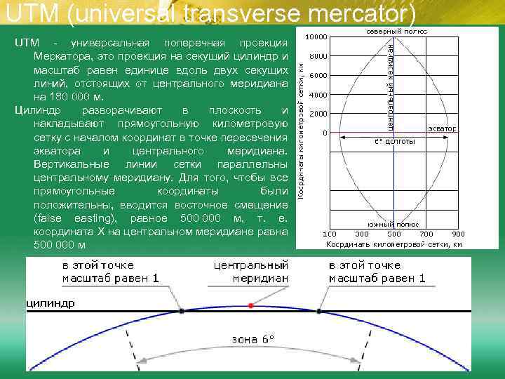 UTM (universal transverse mercator) UTM - универсальная поперечная проекция Меркатора, это проекция на секущий