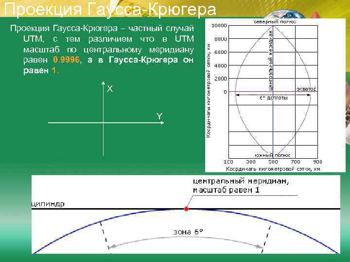 Проекция Гаусса-Крюгера – частный случай UTM, с тем различием что в UTM масштаб по