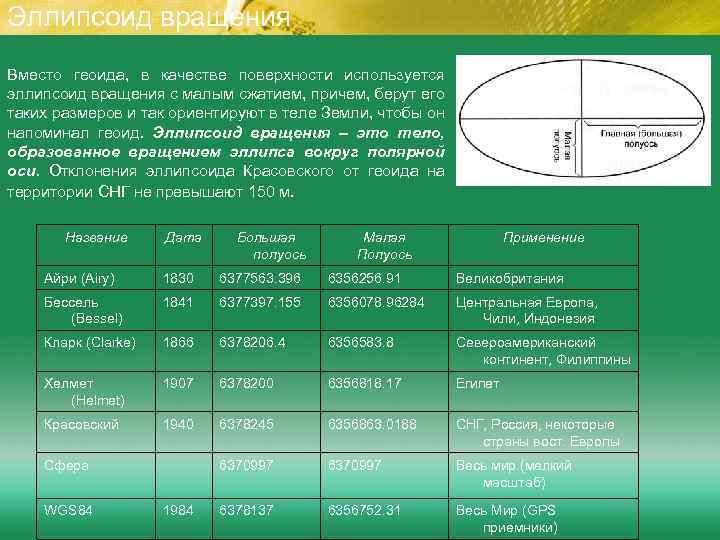 Размер земного эллипсоида. Эллипсоид вращения. Параметры эллипсоида WGS 84. Референц-эллипсоид Красовского. Эллипсоид это в геодезии.