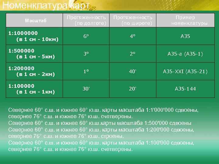 Номенклатура карт Масштаб Протяженность (по долготе) Протяженность (по широте) Пример номенклатуры 1: 1000000 (в