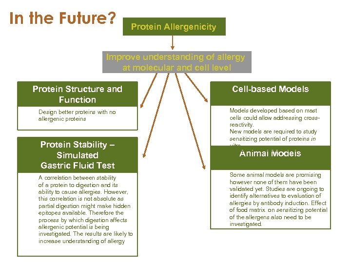 In the Future? Protein Allergenicity Improve understanding of allergy at molecular and cell level