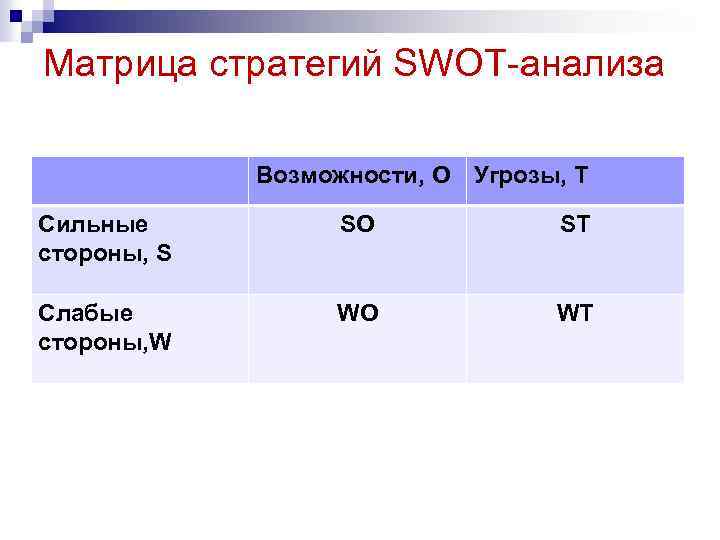 Матрица стратегий SWOT-анализа Возможности, O Угрозы, T Сильные стороны, S SO ST Слабые стороны,
