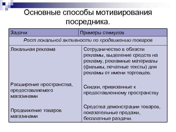 Основные способы мотивирования посредника. Задачи Примеры стимулов Рост локальной активности по продвижению товаров Локальная