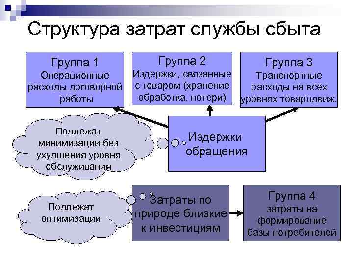 Структура затрат службы сбыта Группа 1 Операционные расходы договорной работы Подлежат минимизации без ухудшения