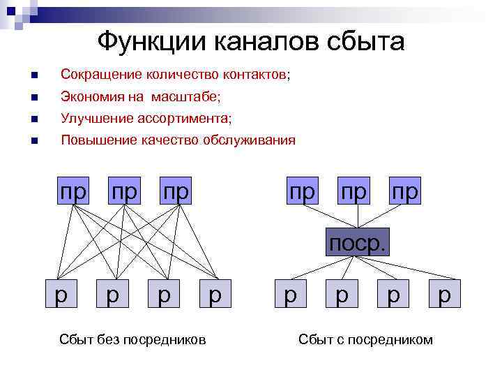 Функции каналов сбыта n Сокращение количество контактов; n Экономия на масштабе; n Улучшение ассортимента;