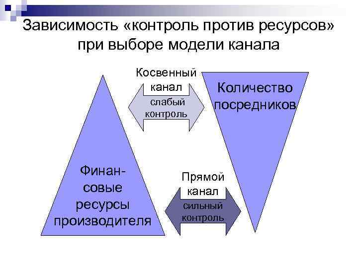 Контроль зависимого. Контроль зависимости. Контролировать зависимость. Каналы СМК. Ресурсы против задач.