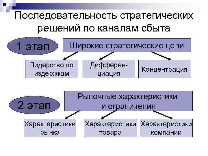 Последовательность стратегических решений по каналам сбыта 1 этап Широкие стратегические цели Лидерство по издержкам