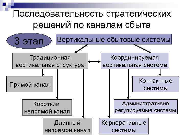 Последовательность стратегических решений по каналам сбыта 3 этап Вертикальные сбытовые системы Традиционная вертикальная структура