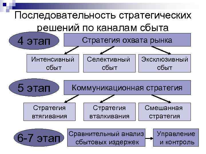 Последовательность стратегических решений по каналам сбыта 4 этап Стратегия охвата рынка Интенсивный сбыт 5