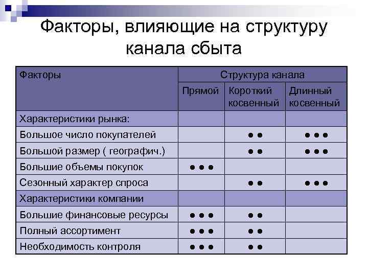 Факторы, влияющие на структуру канала сбыта Факторы Структура канала Прямой Короткий Длинный косвенный Характеристики