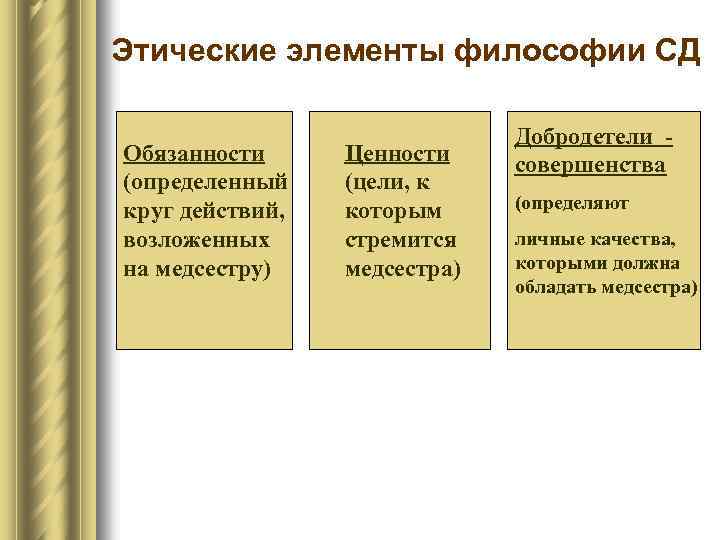 Социально этический компонент. Перечислите этические элементы философии сестринского дела. Обязанности ценности добродетели медицинской сестры. Этические элементы философии СД.