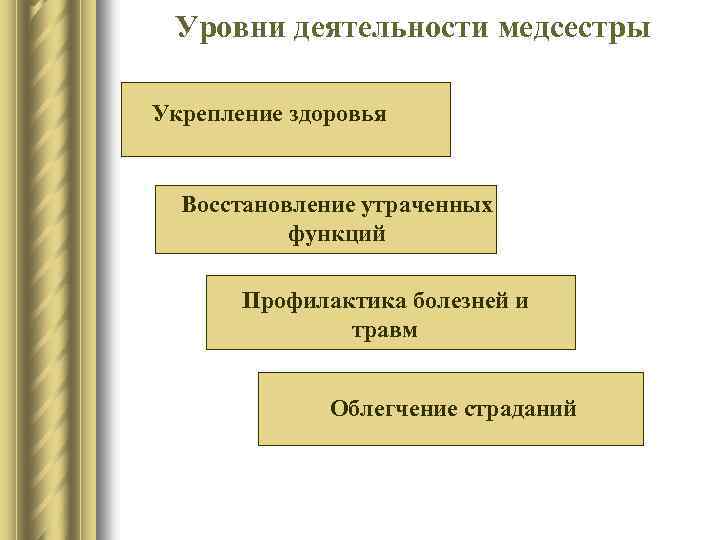 Восстановление утраченных функций. Уровни деятельности медицинской сестры. Четыре уровня деятельности медсестры.. Основные уровни деятельности медсестры. Основные уровни деятельности медицинской сестры.