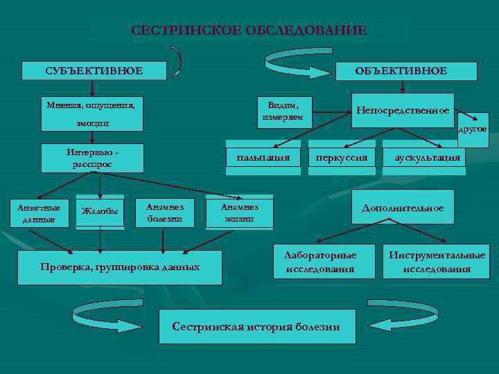 СЕСТРИНСКОЕ ОБСЛЕДОВАНИЕ ОБЪЕКТИВНОЕ СУБЪЕКТИВНОЕ Видим, измеряем Мнения, ощущения, эмоции другое Интервью расспрос Анкетные данные