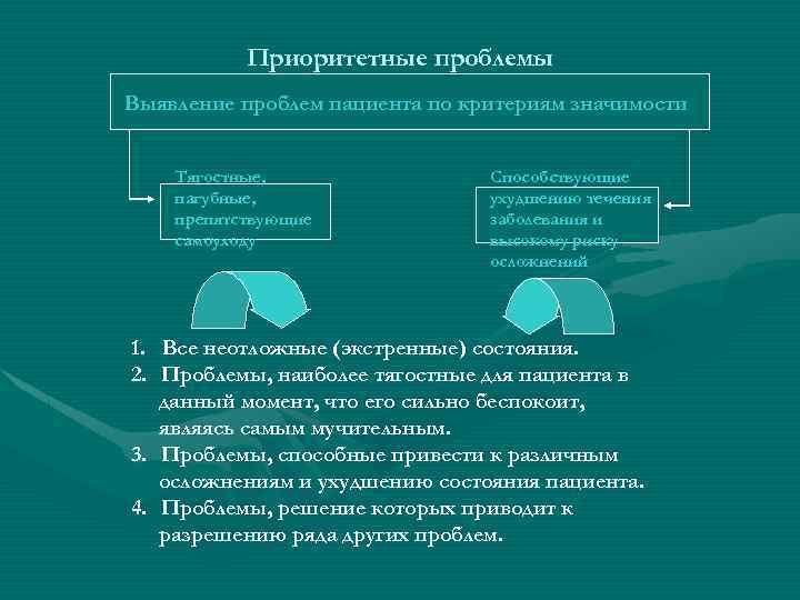 Приоритетные проблемы Выявление проблем пациента по критериям значимости Тягостные, пагубные, препятствующие самоуходу Способствующие ухудшению