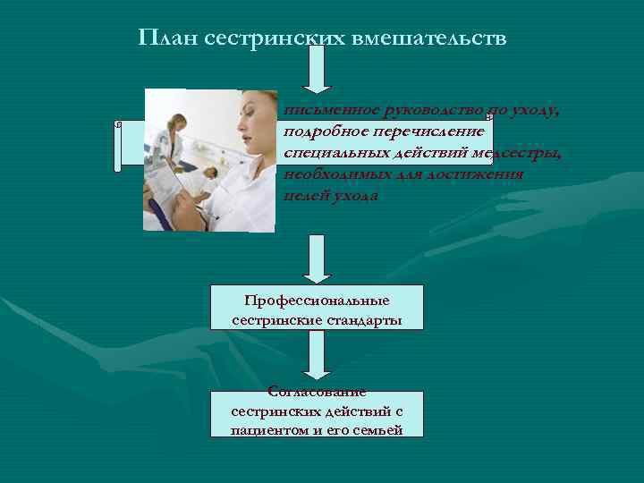 Требования к реализации плана сестринских вмешательств