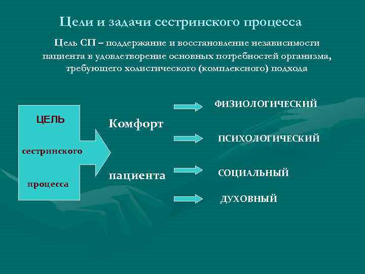 Цели и задачи сестринского процесса Цель СП – поддержание и восстановление независимости пациента в