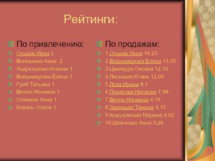 Рейтинги: По привлечению: По продажам: Осьмак Инна 2 Волошина Анна 2 Андрющенко Ксения 1