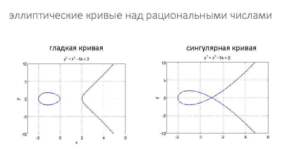 эллиптические кривые над рациональными числами гладкая кривая сингулярная кривая 