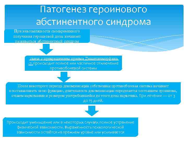 Абстинентный синдром при наркозависимости карта вызова