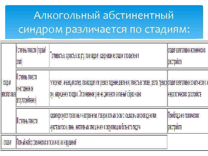 Алкогольный абстинентный синдром различается по стадиям: 