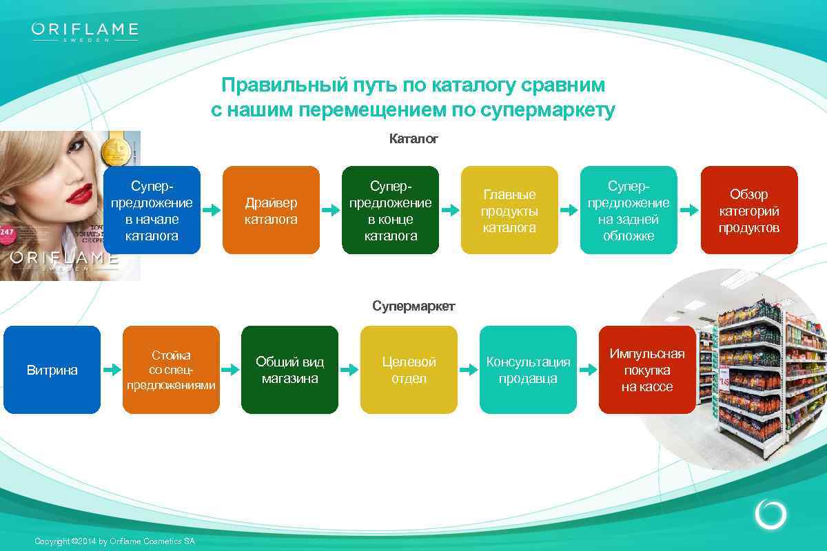 Правильный путь по каталогу сравним с нашим перемещением по супермаркету Каталог Суперпредложение в начале