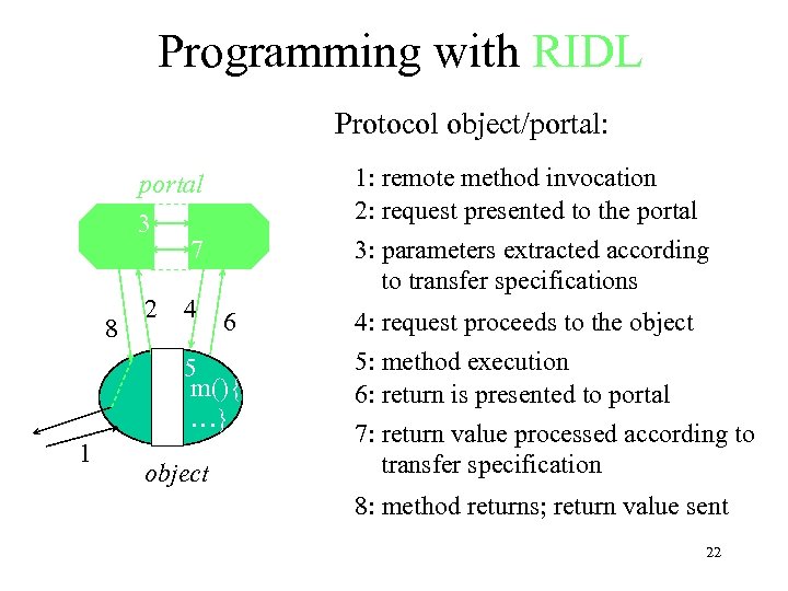 Programming with RIDL Protocol object/portal: 1: remote method invocation 2: request presented to the